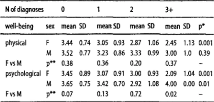 Tab. 3  Physical and psychological well-being  as a function  of gender and the  number of psychiatric diagnoses 