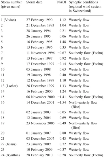 Table 1 List of the 24 storms investigated in this study including the given storm name when available, the day of occurrence, the corresponding daily North Atlantic Oscillation index (NAOI) and the major wind directions or local wind designation in Switze