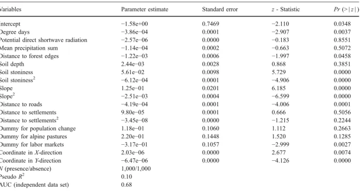 Table 2 Results of the logistic regression model.