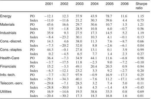 Table 2 Yearly performance of portfolios of outperformers (PO) by sectors and annualized Sharpe ratio 2001 2002 2003 2004 2005 2006 Sharpe ratio Energy PO − 12 