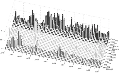 Fig. 5 Frequency of factors appearing in the root node over time (Health-Care sector)