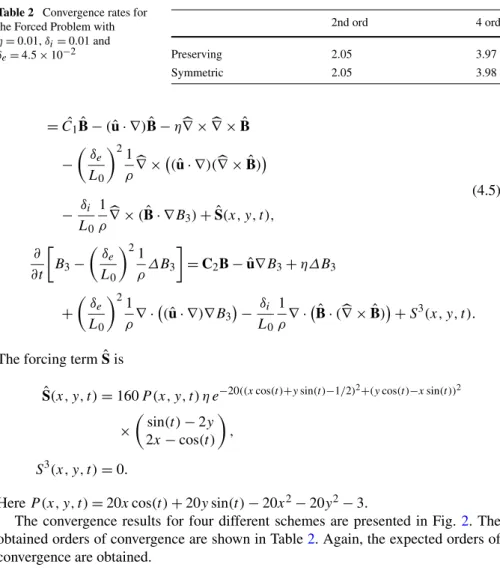 Table 2 Convergence rates for the Forced Problem with η = 0.01, δ i = 0.01 and δ e = 4.5 × 10 − 2 2nd ord 4 ordPreserving2.053.97 Symmetric 2.05 3.98 = ˆC 1 Bˆ − ( uˆ · ∇ ) Bˆ − η ∇ × ∇ × ˆ B −  δ e L 0  2 1ρ  ∇ ×  ( uˆ · ∇ )( ∇ × ˆ B) (4.5) − δ i L 0 1ρ  