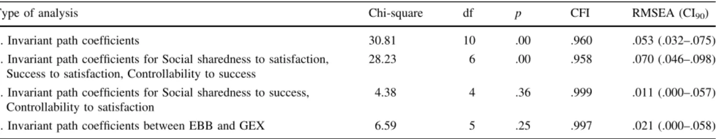 Table 4 Summary of fit statistics for multiple-group analyses