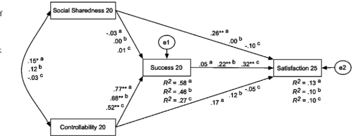 Fig. 1 Path-analytic model of relations between perceptions of goal attributes and life satisfaction