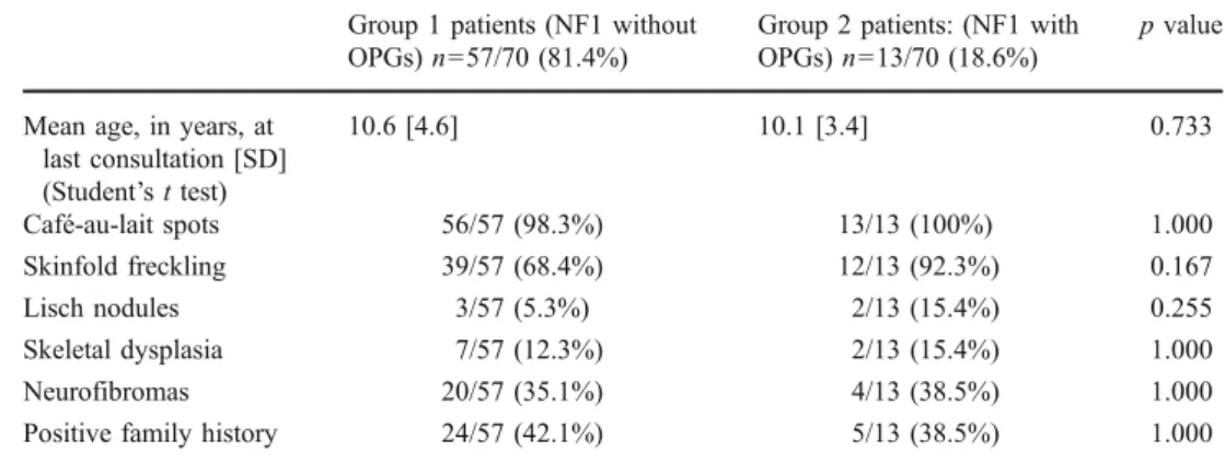 Table 1 Results of the Barnard ’ s test: comparison of group 1 (NF1 without OPGs) and group 2 (NF1 with OPGs) patients regarding NIH criteria