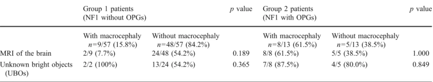 Table 4 Results of the Barnard ’ s test: comparison of group 1 (NF1 without OPGs) and group 2 (NF1 with OPGs) patients with both macrocephaly and MRI of the brain