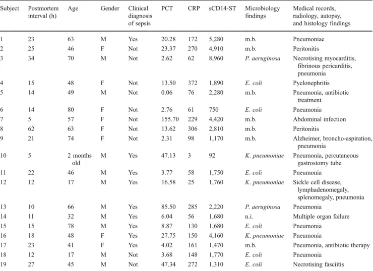 Table 1 Results for the septic group (n 0 19, 11 males and 8 females, mean age 49.5 years) with characteristics of the investigated subjects, laboratory results (postmortem serum), and main postmortem investigation findings