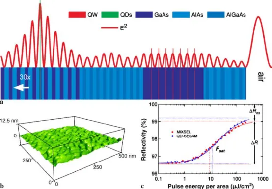 FIGURE 3 MIXSEL design. (a) Simulated electric field intensity inside the MIXSEL structure