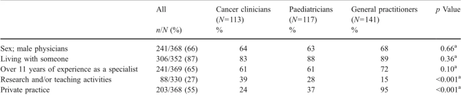 Table 1 Socio-demographic data of 371 Swiss cancer clinicians, paediatricians and general practitioners (2004)