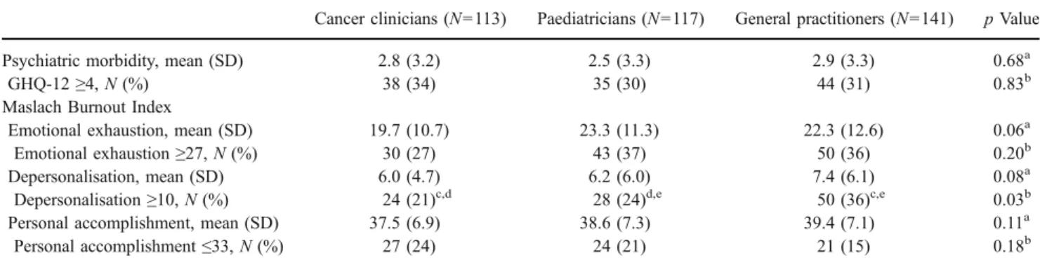 Table 2 Job characteristics of 371 Swiss cancer clinicians, paediatricians and general practitioners (2004)