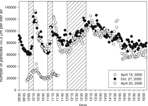 Table 2 Displacement rates (h -1 ) and residence times (h) of particles [ 0.3 lm in an indoor environment (university hallway) at different times during the day when lecture room doors are closed during the lessons