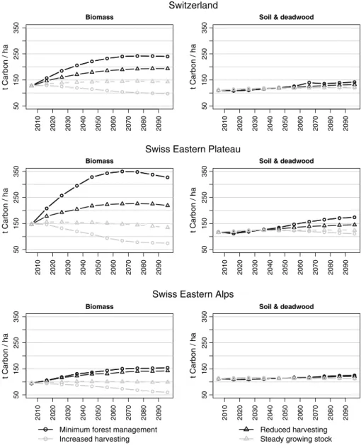 Fig. 2 Simulated development of C stocks and stock changes in biomass and soil &amp; deadwood for the entire Swiss forest and separately for the regions Swiss Eastern Plateau and Swiss Eastern Alps