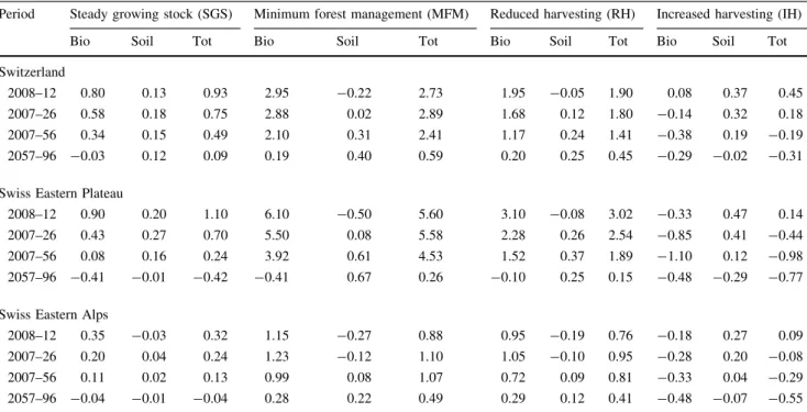 Table 1 Average annual C change in biomass and soil &amp; deadwood for different time periods
