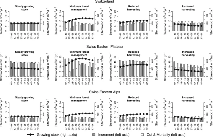 Fig. 3 Scenarios of growing stock in m 3 ha -1 and increment and cut &amp; mortality for the next 90 years in stemwood (including bark, stump and tree top) in m 3 ha -1 year -1 