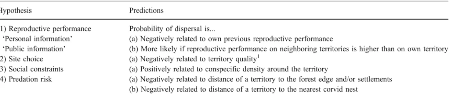 Table 1 Overview of hypotheses and predictions examined in relation to philopatry and breeding dispersal