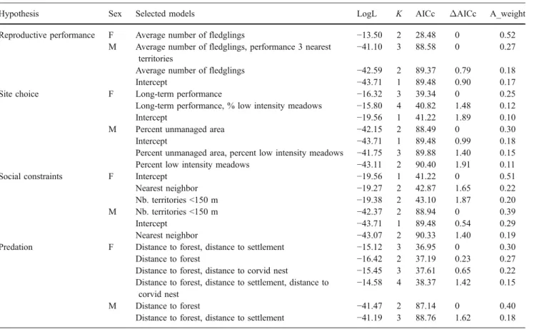 Table 2 Results of model selection per hypothesis and sex