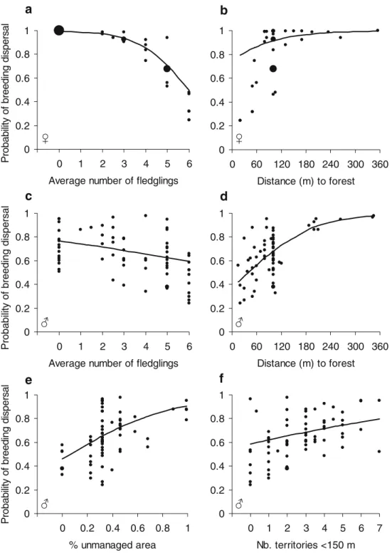 Fig. 1 Factors affecting the probability of breeding  dispers-al in femdispers-ales (top two panels) and in males (other panels).