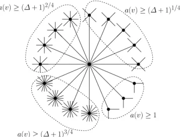 Fig. 1. Example with k = 4 : First, the nodes which have a(v) ≥ (∆+1) 3/4 active neighbors are covered when the x -values are set to 1/(∆+ 1) 3/4 , then the nodes which have a(v) ≥ (∆ + 1) 2/4 active neighbors are covered when the x -values are set to 1/(∆