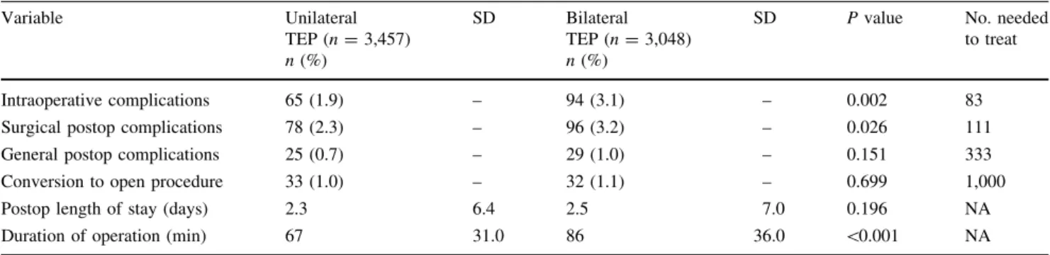 Table 1 Unadjusted comparison of outcomes for patients undergoing unilateral versus bilateral total extraperitoneal (TEP) inguinal hernia repair Variable Unilateral TEP (n = 3,457) n (%) SD BilateralTEP (n = 3,048)n(%)