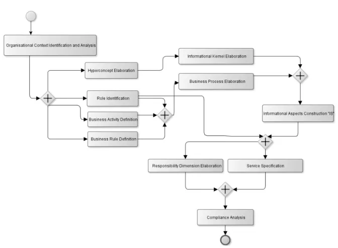 Figure 6. The Methodological Process 