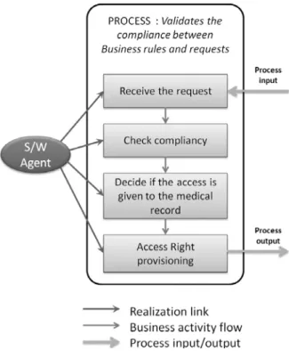 Figure 8. Activities Flow for Business Proves Validates the Compliance Between  Business Rules and Requests   