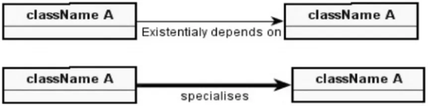 Figure 1. Existential Binary Model/Legend 
