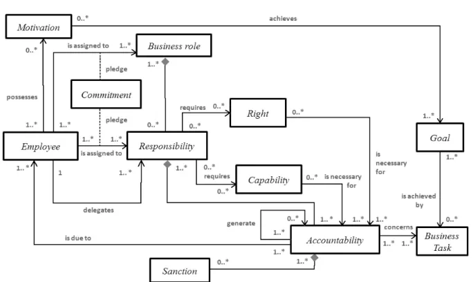 Figure 4. Responsibility meta-model UML diagram 