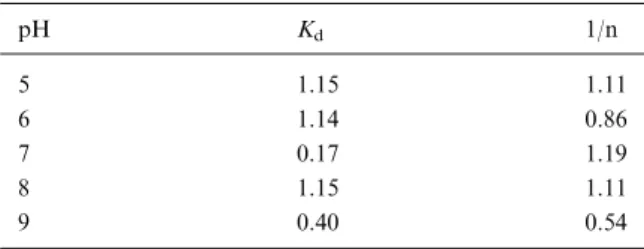 Table 1. Freundlich parameters for the Freundlich isotherm model Fe ads ¼ K d  C 1n for the calculation of adsorbed Fe-DMA complexes with Fe ads as total adsorbed iron  concen-tration [lmol g )1 ], K d as Freundlich distribution coeﬃcient, C as dissolved i