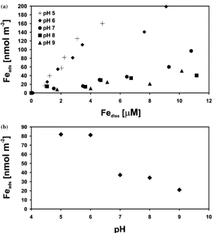 Figure 3 . (a) Adsorption isotherms for Fe-DMA on goethite for pH 5, 6, 7, 8 and 9. Goethite solids conc