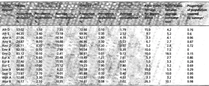 Table  1  Average volume of consumption  and  prevalence of dependence by sex and WHO  region 