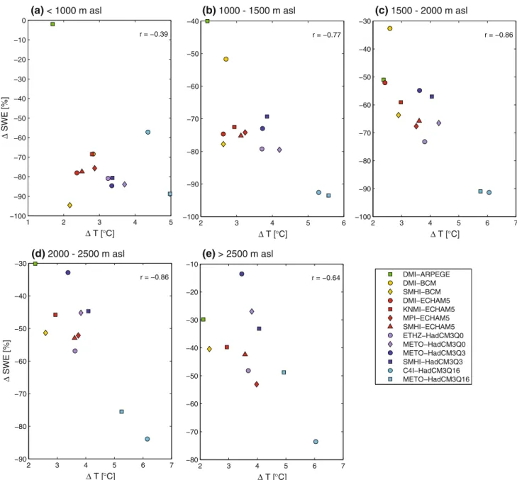 Fig. 11 Relation between changes in mean winter SWE [%] and mean winter temperature [°C] in the individual ARCs and for the individual RCMs (2070–2099 with respect to 1971–2000)