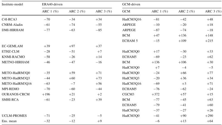 Table 2 Deviation of the simulated mean winter (DJFMA) SWE for the period 1971–2000 from the observed values