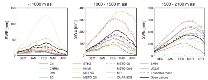 Fig. 4 Mean seasonal SWE evolution [mm] during winter in the ERA40-driven RCMs and in the observations averaged over the years 1971–2000