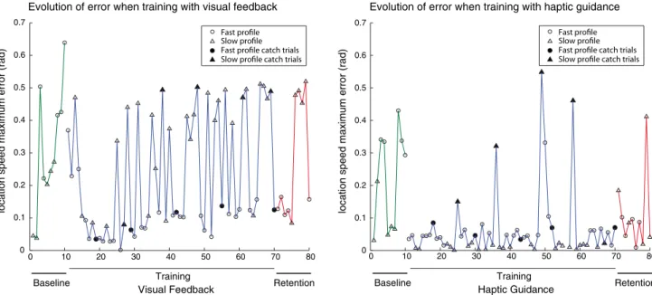Fig. 8   Evolution of location speed maximum error during baseline, training, and retention phases of representative subjects trained with visual  feedback (left), and haptic guidance (right) during experiment 2