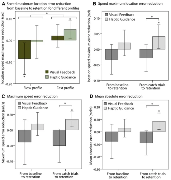 Fig. 10   Experiment 2: a speed  maximum location error  reduction from baseline to  retention in the slow  veloc-ity profile (v max1 =  1.9 rad/s)  and fast velocity profile  (v max1 =  3.9 rad/s) after training  with visual feedback and haptic  guidance