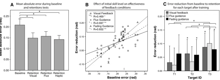 Fig. 7   Experiment 1. a Mean absolute error during baseline and  retention tests. b effect of initial skill level (i.e., baseline error) on the  error reduction after training with the different training conditions for  all subjects