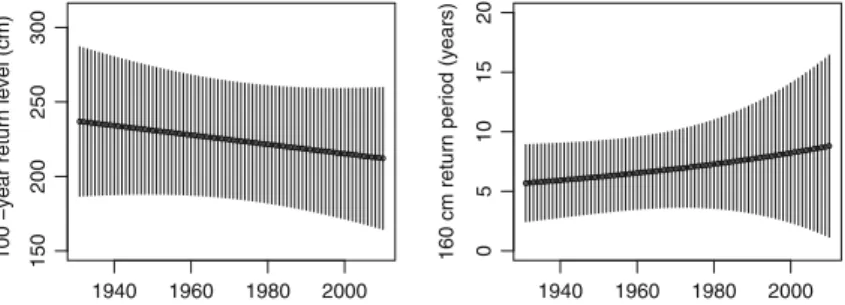 Fig. 5 Impact of decreasing spread of HSmax on (left) the 100-year return level and (right) the 160 cm return period for the station Davos (1,560 m asl)