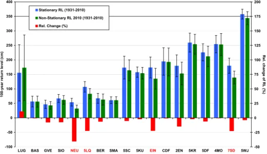 Fig. 6 Left axis: comparison of the 100-year return level (with 85% confidence interval) of HSmax for every station based on the stationary GEV (blue bars) and the non-stationary GEV (green bars)