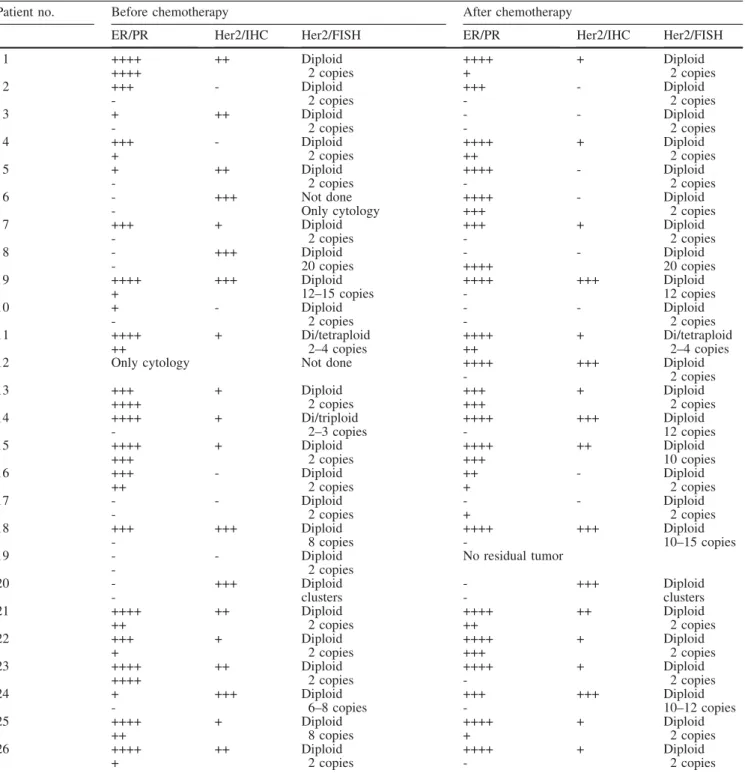 Table 2 Detailed results of individual patients. ER estrogen receptors, PR progesterone receptors, IHC immunohistochemistry, FISH fluorescence in situ hybridization