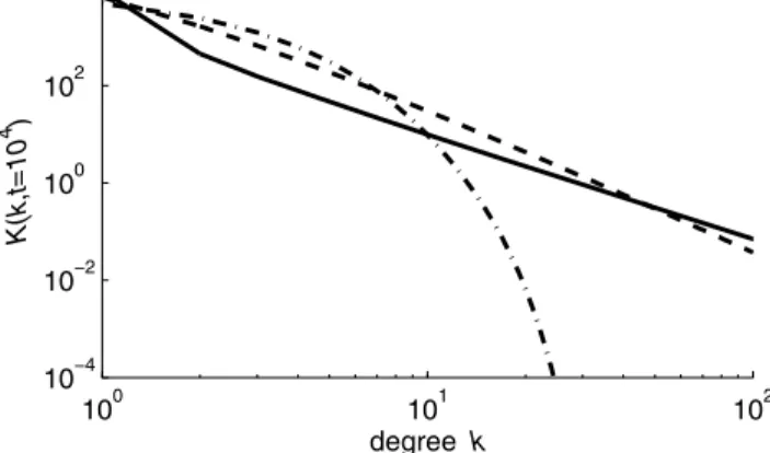 Fig. 1. Degree distribution K ( k, t ) at t = 10 4 for diﬀerent val- val-ues of q obtained by recourse of iteration of the discrete  equa-tions (2–4)