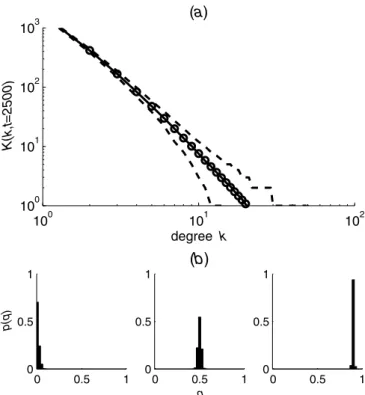 Fig. 3. (a) Deviation of single simulated trees from the cal- cal-culated degree distribution ( q = 0 