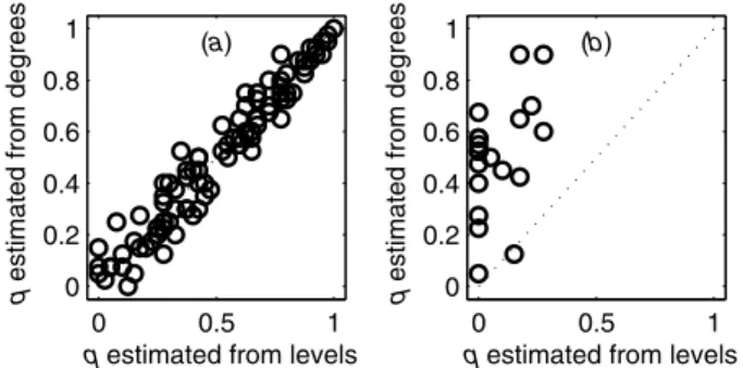 Fig. 7. In both plots, we compare the values of q estimated through the ﬁtting of the level distribution (on the horizontal axis), with the estimation of q obtained by means of the degree distribution (in the vertical axis)