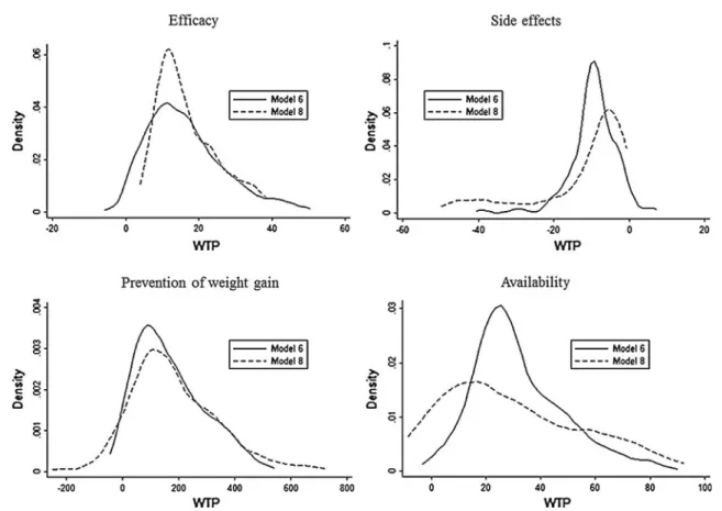 Fig. 2 Preference heterogeneity—WTP distributions