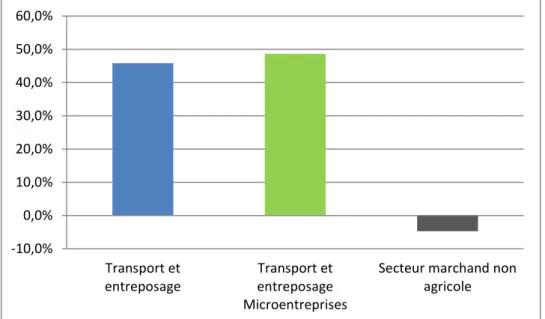 Graphique 7. Évolution des créations d’entreprises dans le secteur « Transport entreposage » et dans le  secteur marchand non agricole en France en 2015 