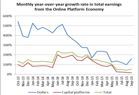 Graphique 10. Taux de croissance des rémunérations individuelles issues des plateformes dans l’étude de  Farell et Greig (2016b) (en glissement annuel, chaque mois) 