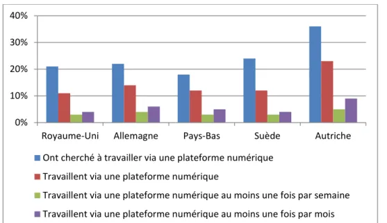 Graphique 11. L’estimation de la proportion de crowdworkers dans plusieurs pays d’Europe selon Huws  et Joyce (2016) 