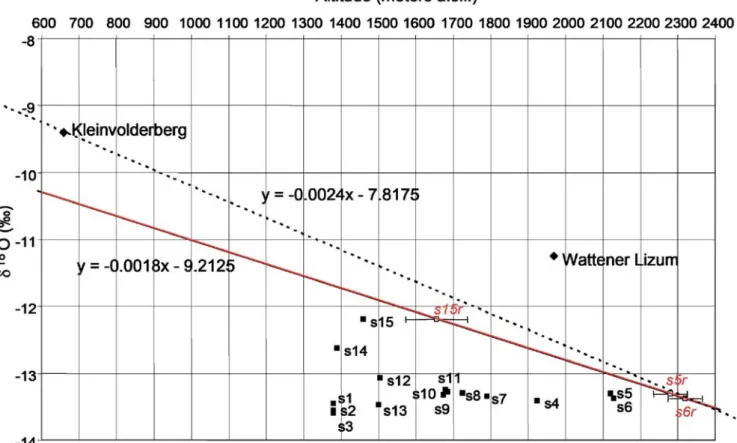 Fig. 11 Relationship between δ 18 O value and discharge trend: δ 18 O of s1 increases with discharge increase; δ 18 O of s8 decreases with discharge increase (refer to text for explanation)