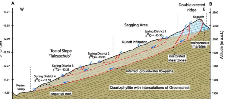 Fig. 12 Cross-section through the DGSD Sagspitz based on the geomorphologic, hydrochemical, hydrological, and δ 18 O analysis