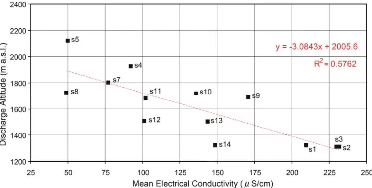 Table 2 Mean value of major anions and cations of water samples in mg/l ( n = number of samples)