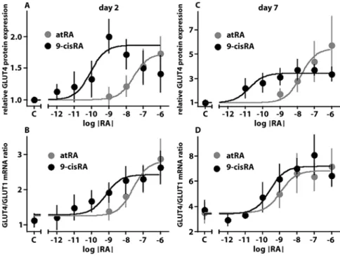 Table 2 EC 50 of the effect of RA on GLUT4 expression